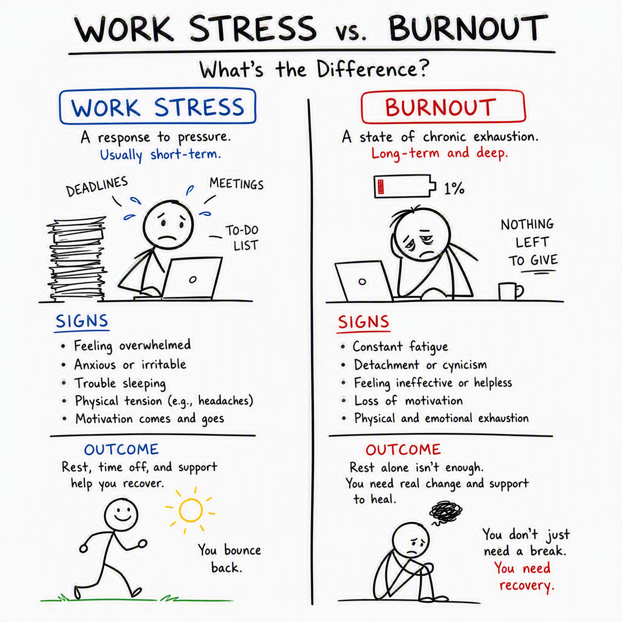 Work Stress vs Burnout: What’s the Difference?